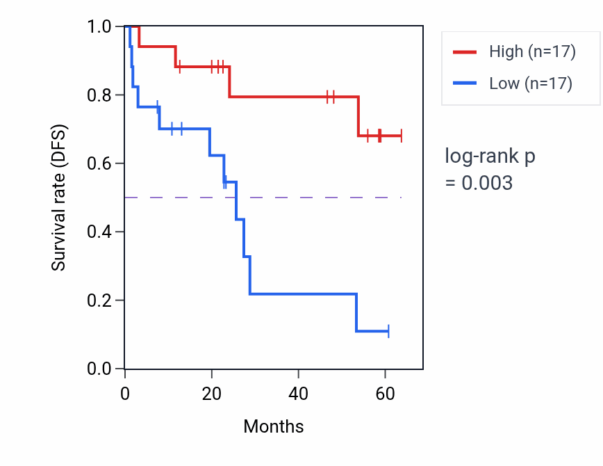 Kaplan&ndash;Meier survival curve for GRAP2 mass-spec protein-high vs -low samples in CCRCC.