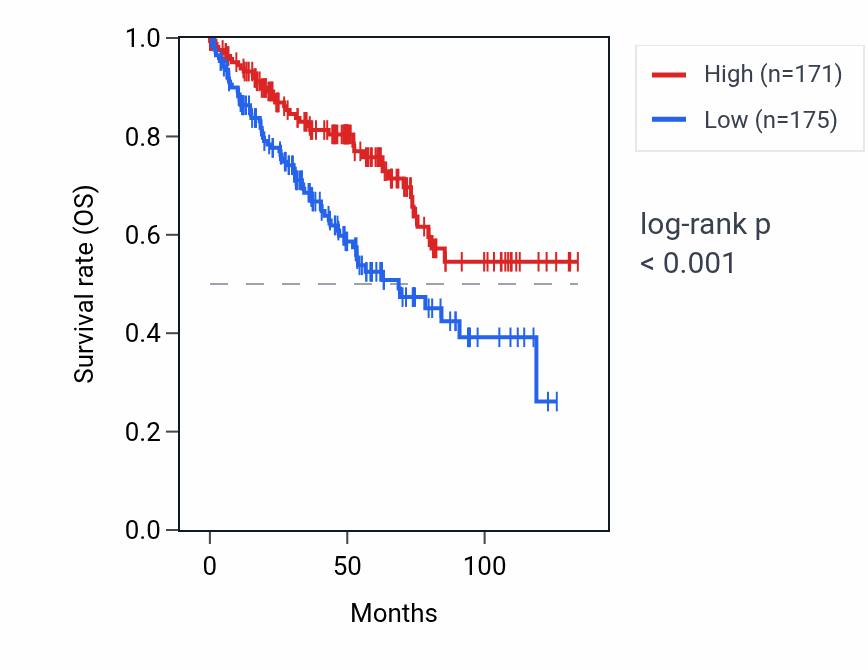 Kaplan&ndash;Meier survival curve for GRAPL RNA expression in KIRC: high vs low expression groups.