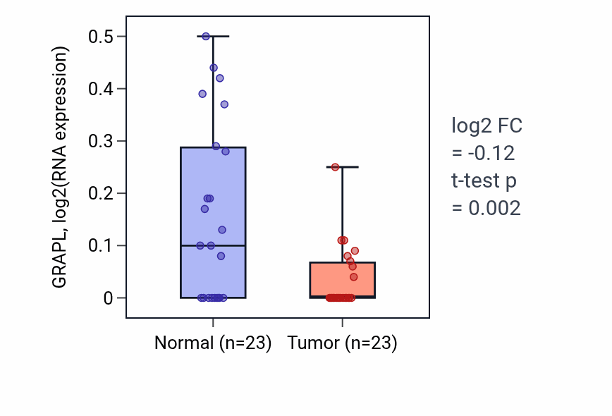 Tumor-vs-normal expression box plot for GRAPL in UCEC.