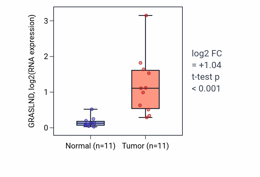 Tumor-vs-normal expression box plot for GRASLND in HNSC.
