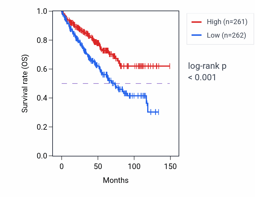 Kaplan&ndash;Meier survival curve for GRB10 RNA expression in KIRC: high vs low expression groups.