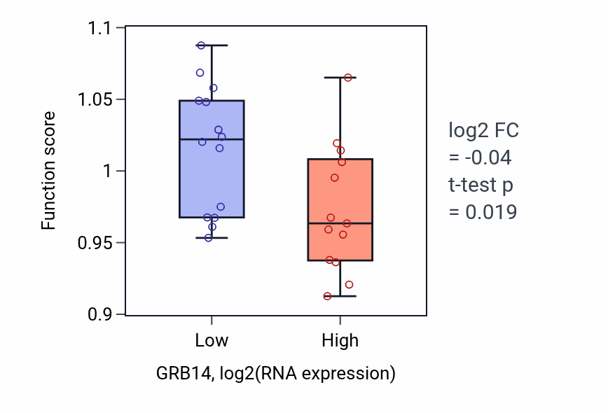Box plot of Response to mechanical stimulus in GRB14-low vs GRB14-high samples in LUNG_NSCLC_LUSC.