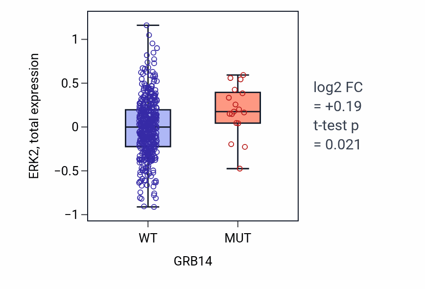 Box plot of ERK2 in GRB14-low vs GRB14-high samples in UCEC.