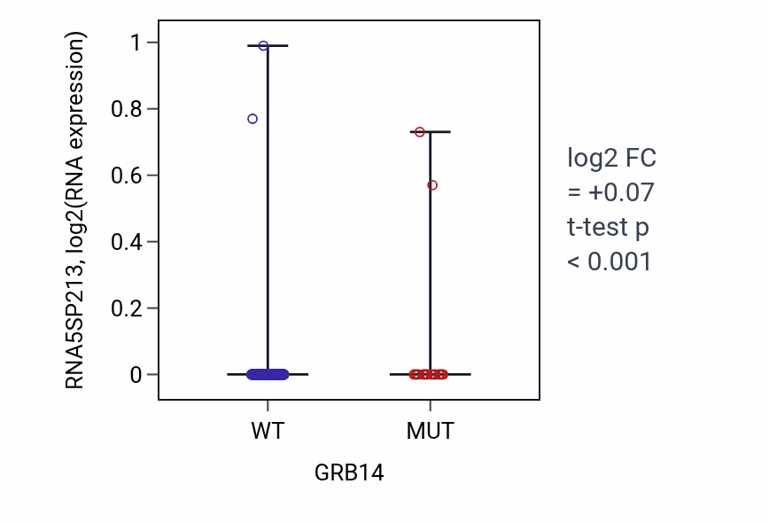 Box plot of RNA5SP213 in GRB14-low vs GRB14-high samples in SKCM.