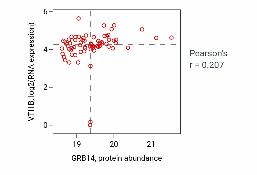 Per-sample scatter of GRB14 vs VTI1B in HNSC (Pearson r = 0.21).