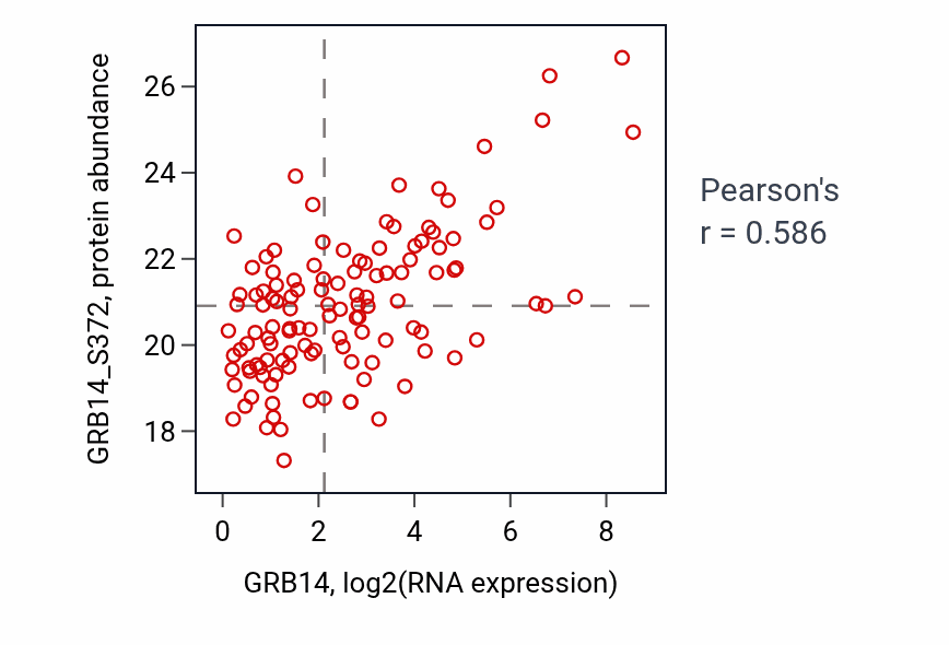 Per-sample scatter of GRB14 vs GRB14_S372 in BRCA (Pearson r = 0.59).