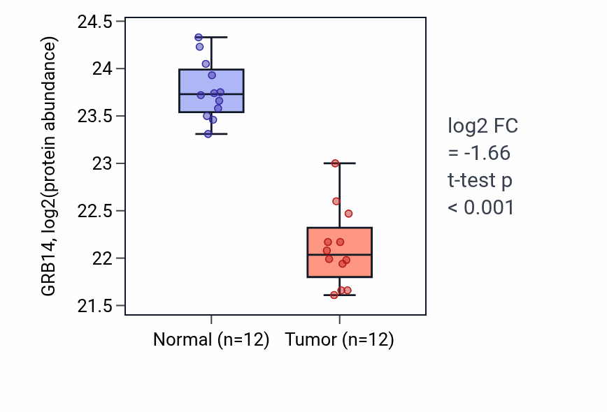 Tumor-vs-normal mass-spec protein box plot for GRB14 in CCRCC.