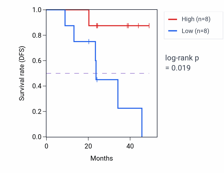 Kaplan&ndash;Meier survival curve for GRB14 mass-spec protein-high vs -low samples in HNSC.