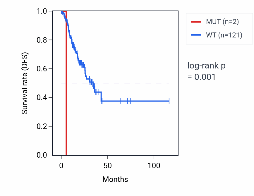 Kaplan&ndash;Meier survival curve for GRB14 mutant vs wild-type samples in STAD.