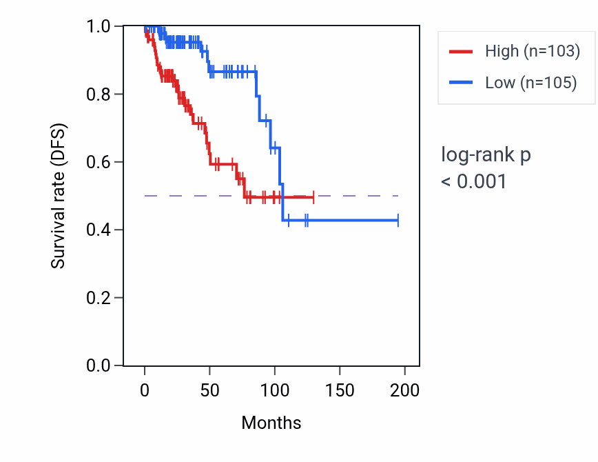 Kaplan&ndash;Meier survival curve for GRB14 RNA-high vs -low samples in KIRP.