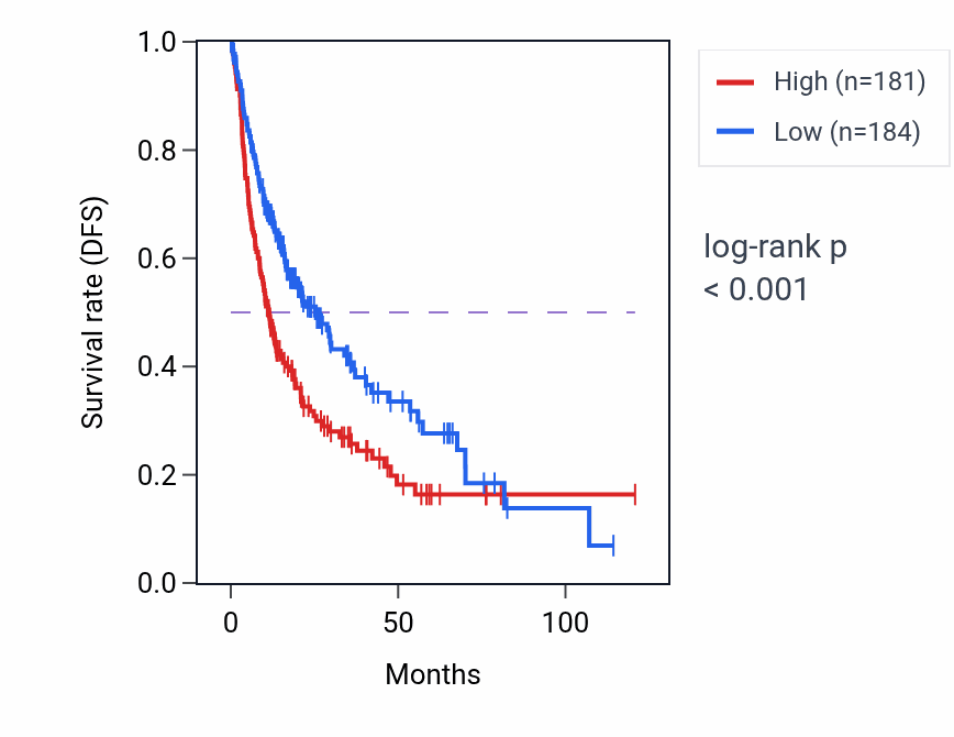 Kaplan&ndash;Meier survival curve for GRB2 RNA expression in LIHC: high vs low expression groups.