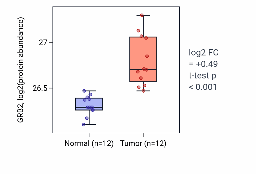Tumor-vs-normal mass-spec protein box plot for GRB2 in CCRCC.