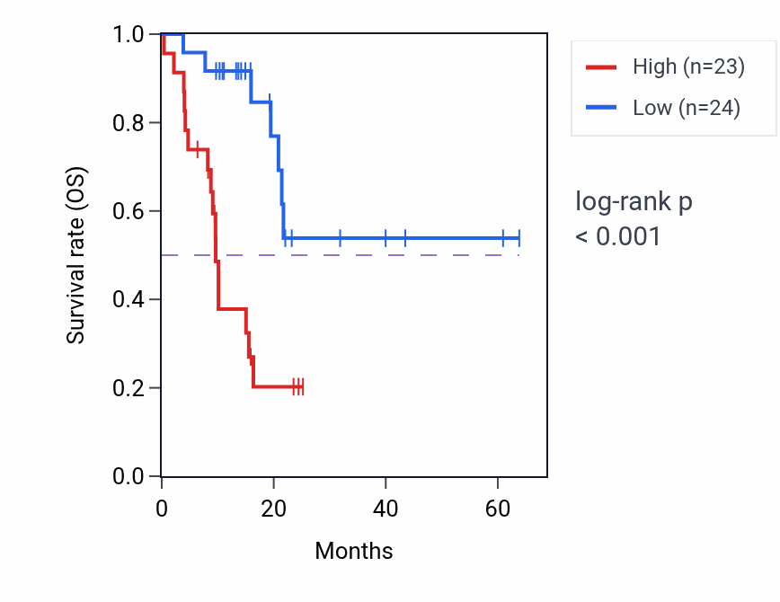 Kaplan&ndash;Meier survival curve for GRB7 RNA expression in PAAD: high vs low expression groups.
