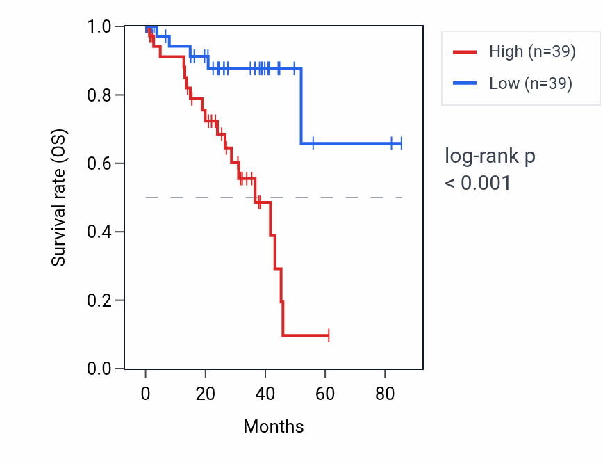 Kaplan&ndash;Meier survival curve for GREB1 RNA expression in UVM: high vs low expression groups.