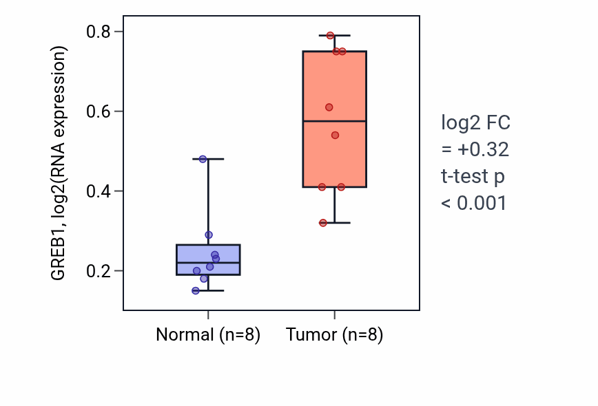 Tumor-vs-normal expression box plot for GREB1 in COAD.