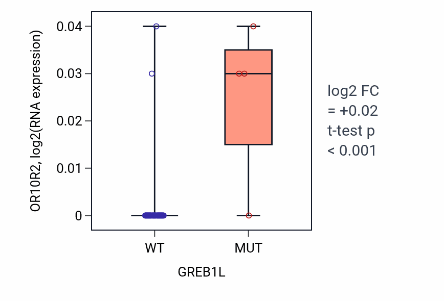 Box plot of OR10R2 in GREB1L-low vs GREB1L-high samples in PANCREAS.