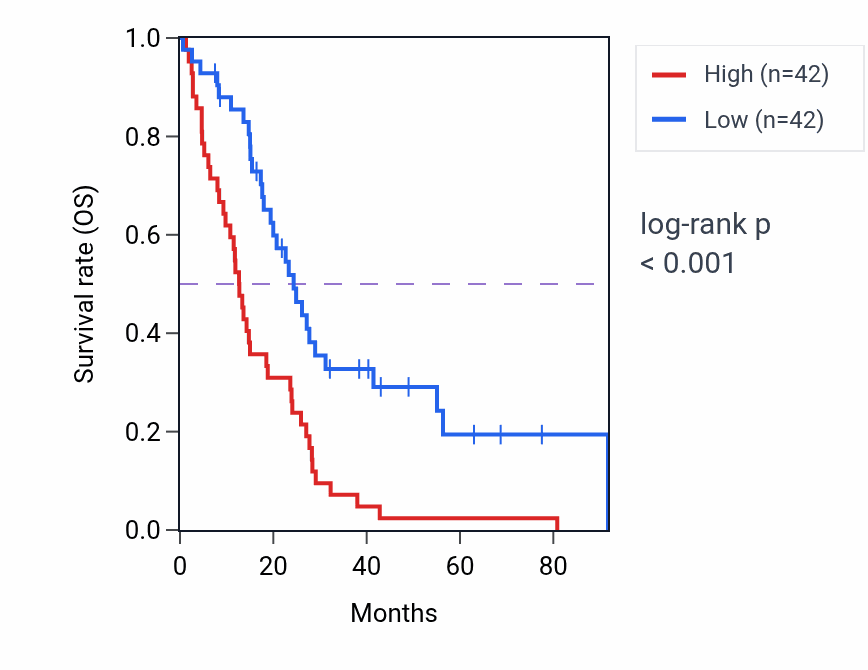 Kaplan&ndash;Meier survival curve for GREB1L RNA expression in MESO: high vs low expression groups.