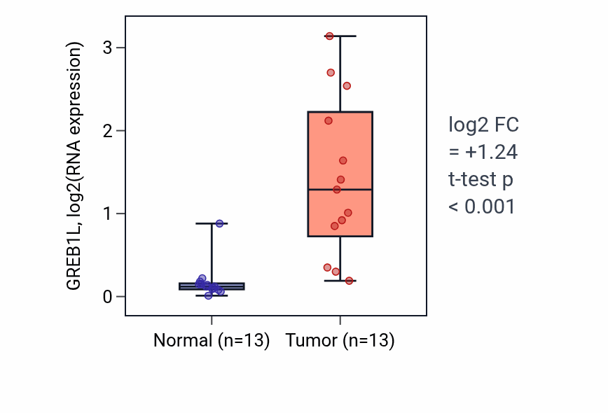 Tumor-vs-normal expression box plot for GREB1L in LUAD.