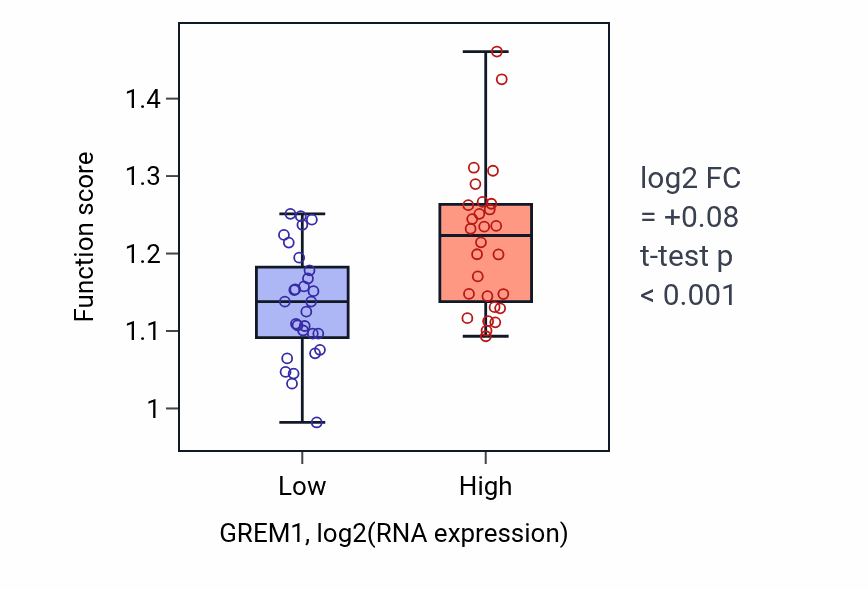 Box plot of Maintenance of protein location in GREM1-low vs GREM1-high samples in BREAST.