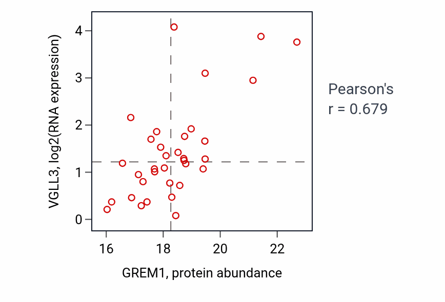 Per-sample scatter of GREM1 vs VGLL3 in CCRCC (Pearson r = 0.68).