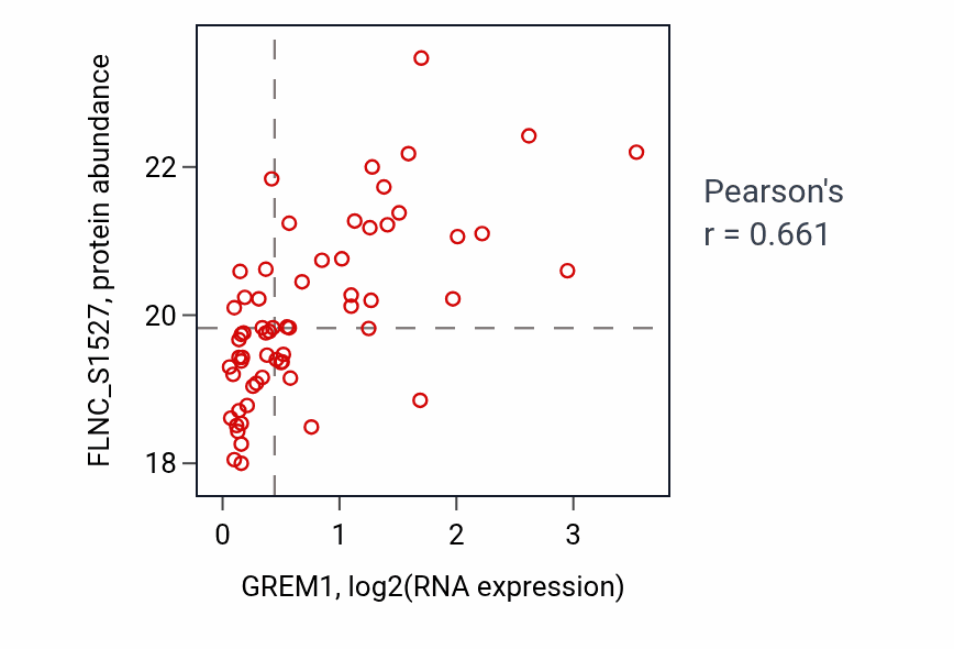 Per-sample scatter of GREM1 vs FLNC_S1527 in CCRCC (Pearson r = 0.66).
