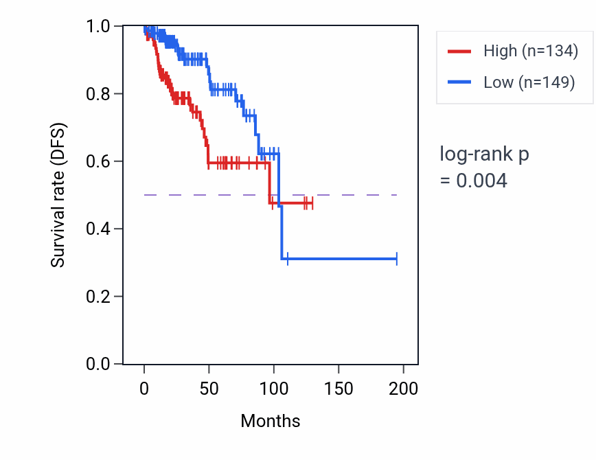 Kaplan&ndash;Meier survival curve for GREM1 RNA expression in KIRP: high vs low expression groups.