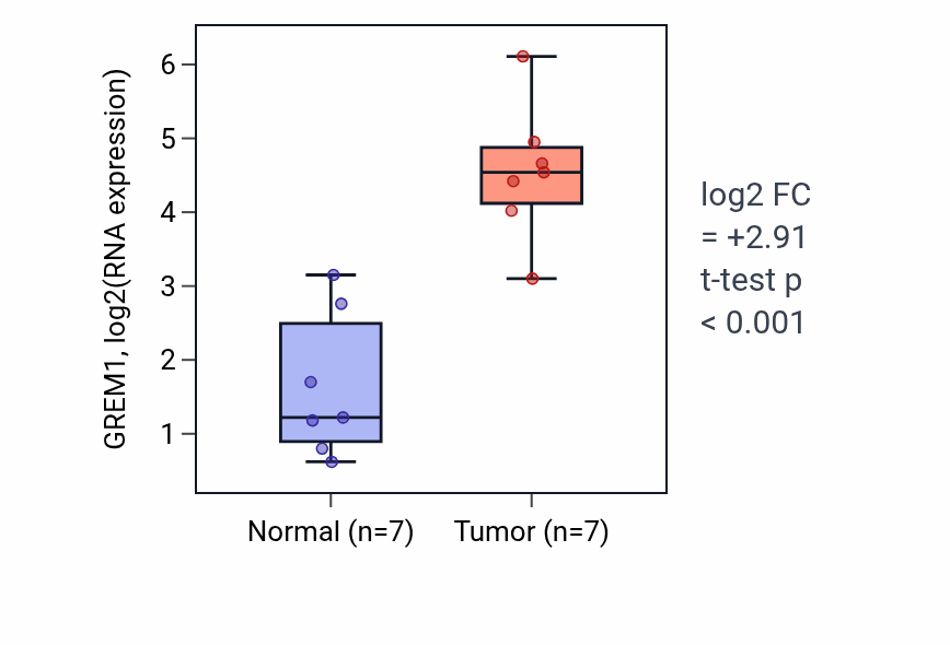 Tumor-vs-normal expression box plot for GREM1 RNA in BLCA.