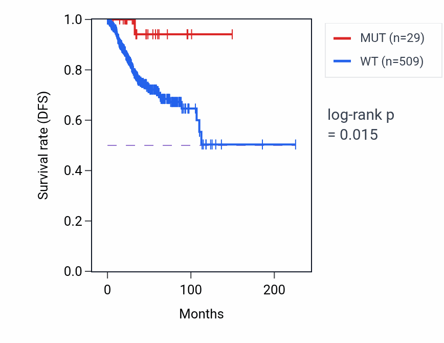 Kaplan&ndash;Meier survival curve for GREM1 mutant vs wild-type samples in UCEC.