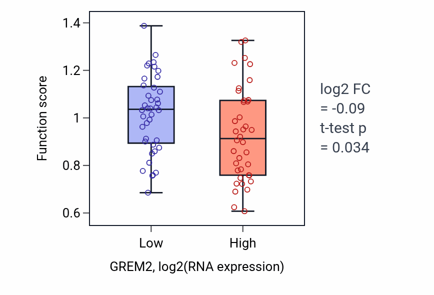 Box plot of Determination of dorsal/ventral asymmetry in GREM2-low vs GREM2-high samples in BLOOD_Lymphoma.
