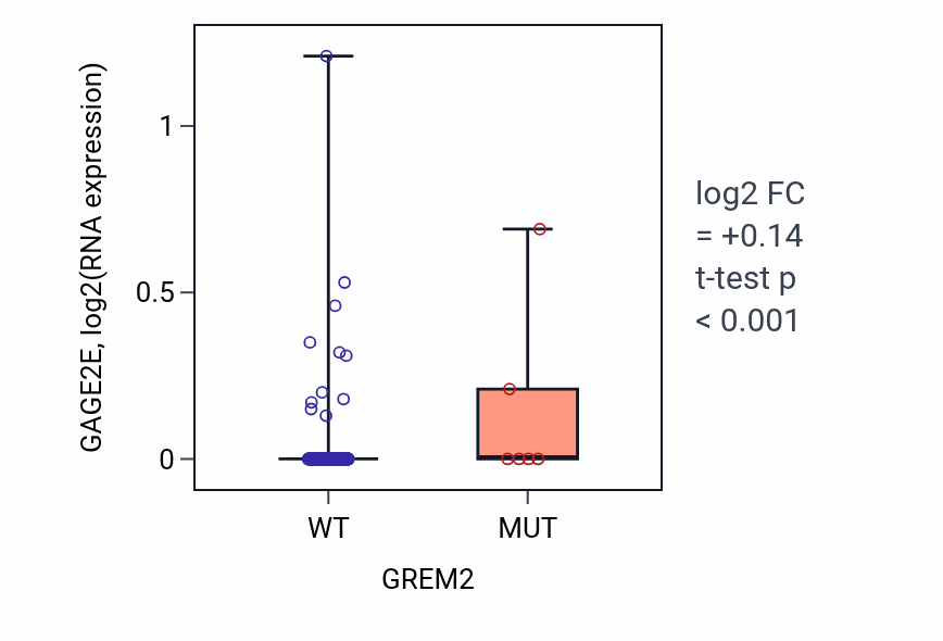 Box plot of GAGE2E in GREM2-low vs GREM2-high samples in LUAD.