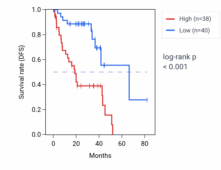 Kaplan&ndash;Meier survival curve for GREM2 RNA expression in UVM: high vs low expression groups.