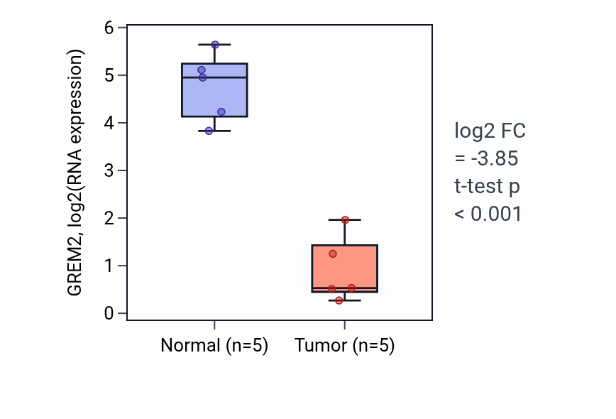Tumor-vs-normal expression box plot for GREM2 in COAD.