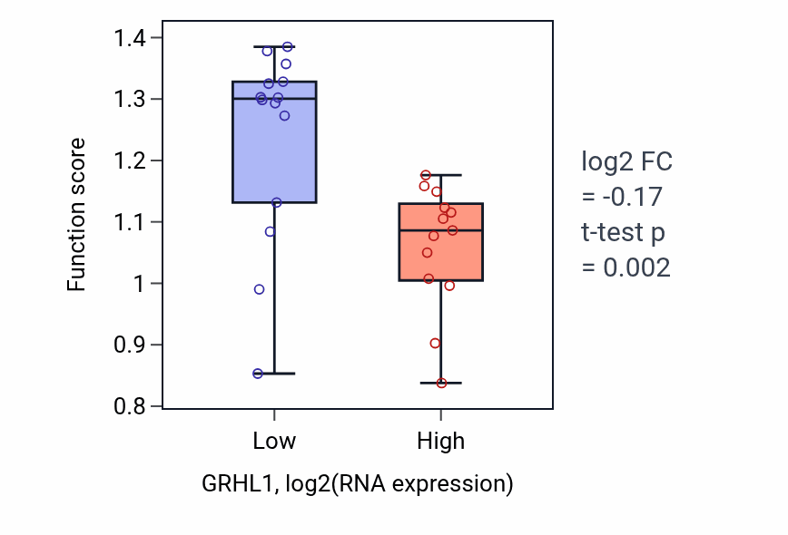 Box plot of Establishment of epithelial cell apical/basal polarity in GRHL1-low vs GRHL1-high samples in LUNG_NSCLC_LUSC.