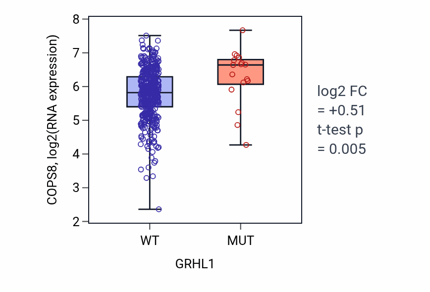 Box plot of COPS8 in GRHL1-low vs GRHL1-high samples in SKCM.