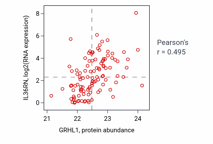 Per-sample scatter of GRHL1 vs IL36RN in LSCC (Pearson r = 0.49).