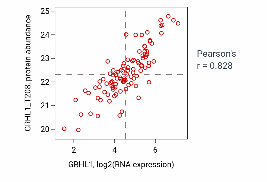 Per-sample scatter of GRHL1 vs GRHL1_T208 in LSCC (Pearson r = 0.83).