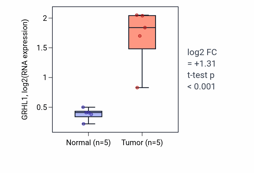 Tumor-vs-normal expression box plot for GRHL1 RNA in COAD.