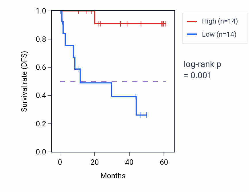 Kaplan&ndash;Meier survival curve for GRHL1 mass-spec protein-high vs -low samples in LSCC.