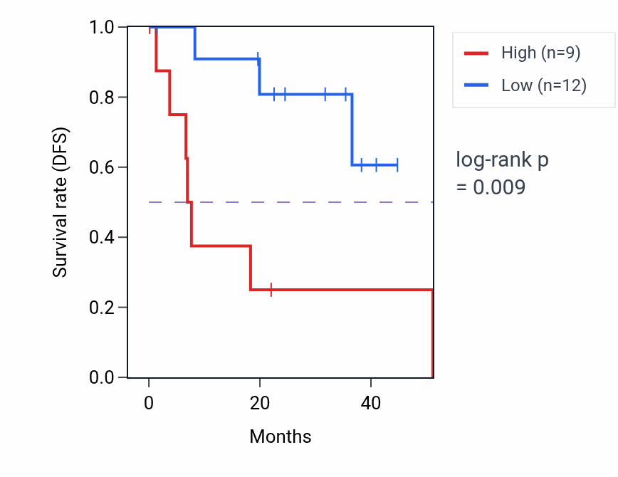 Kaplan&ndash;Meier survival curve for GRHL1 RNA-high vs -low samples in UVM.