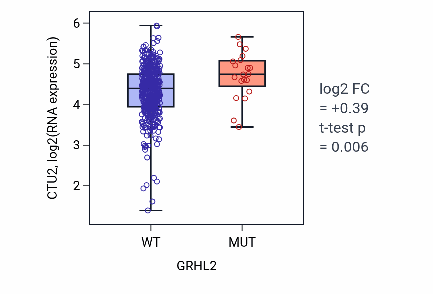 Box plot of CTU2 in GRHL2-low vs GRHL2-high samples in SKCM.