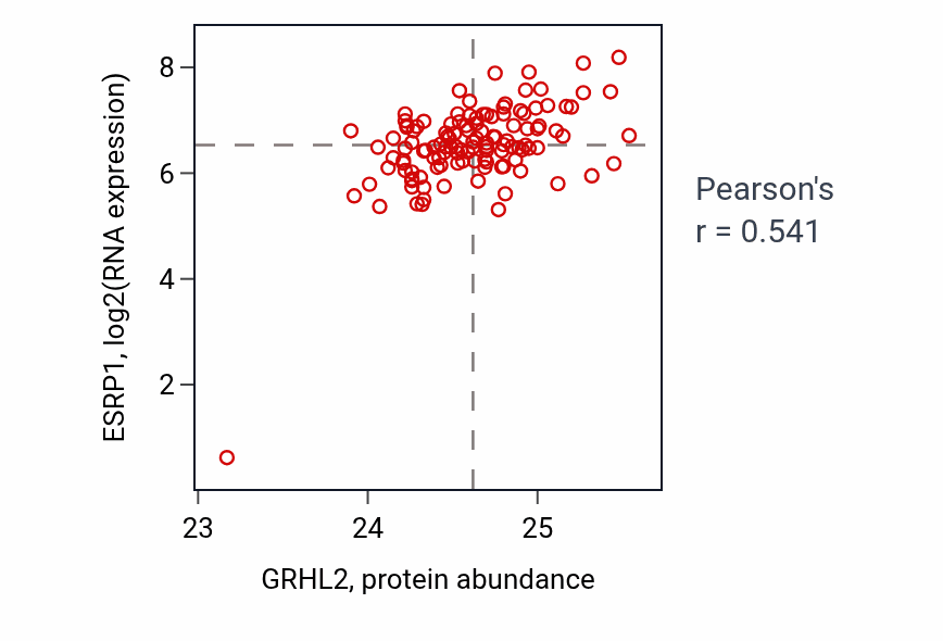 Per-sample scatter of GRHL2 vs ESRP1 in BRCA (Pearson r = 0.54).