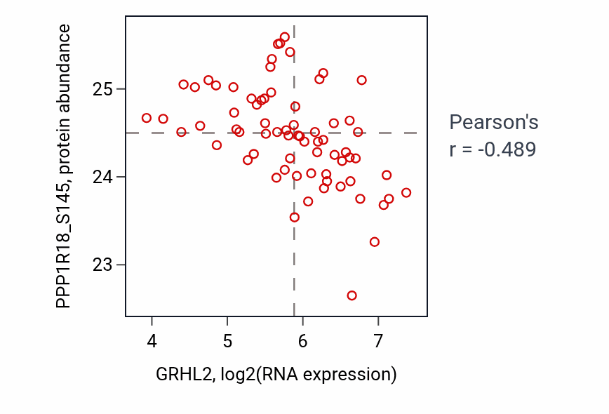Per-sample scatter of GRHL2 vs PPP1R18_S145 in LSCC (Pearson r = -0.49).