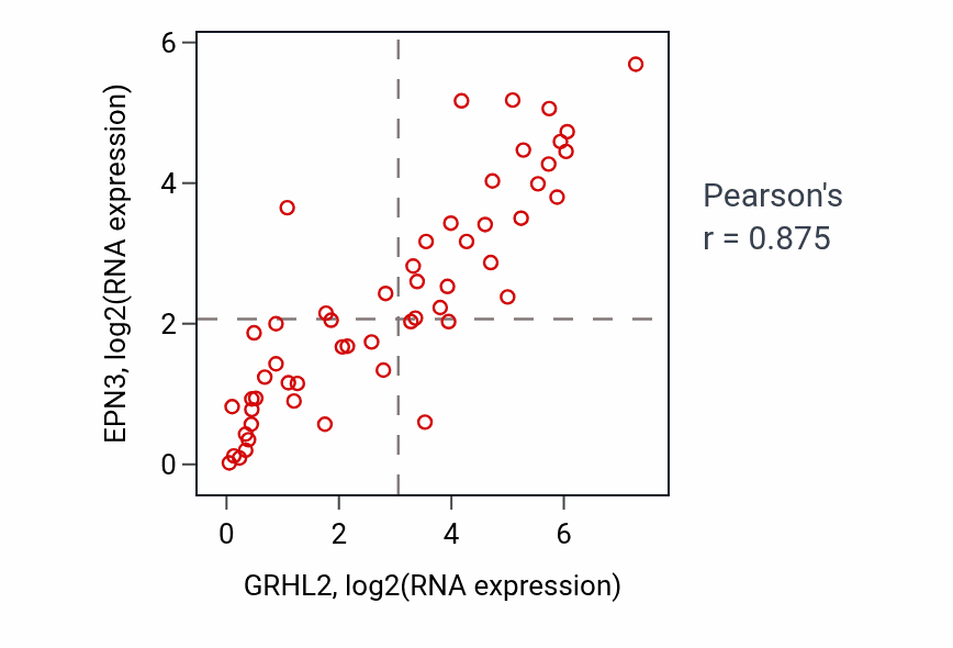 Per-sample scatter of GRHL2 vs EPN3 in UCS (Pearson r = 0.88).
