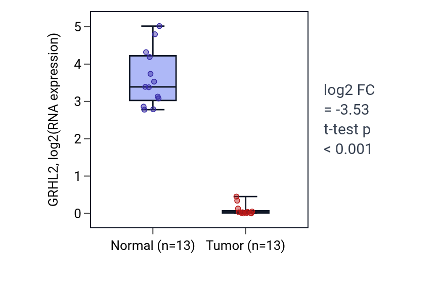 Tumor-vs-normal expression box plot for GRHL2 in KIRC.