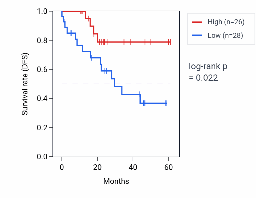 Kaplan&ndash;Meier survival curve for GRHL2 mass-spec protein-high vs -low samples in LSCC.