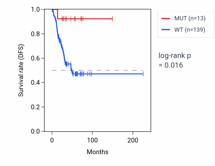 Kaplan&ndash;Meier survival curve for GRHL2 mutant vs wild-type samples in UCEC.