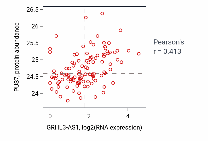Per-sample scatter of GRHL3-AS1 vs PUS7 in LSCC (Pearson r = 0.41).