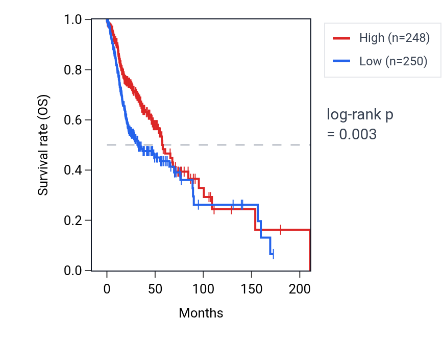 Kaplan&ndash;Meier survival curve for GRHL3-AS1 RNA expression in HNSC: high vs low expression groups.