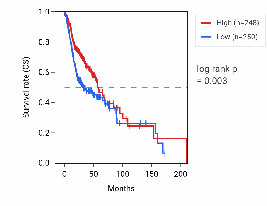 Kaplan&ndash;Meier survival curve for GRHL3-AS1 RNA-high vs -low samples in HNSC.