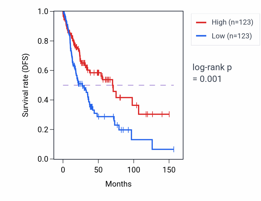 Kaplan&ndash;Meier survival curve for GRHL3 RNA expression in LUSC: high vs low expression groups.
